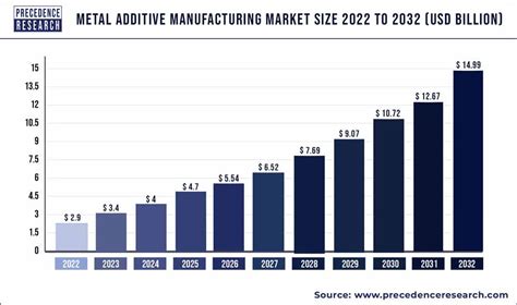 metal manufacturing revenue growth